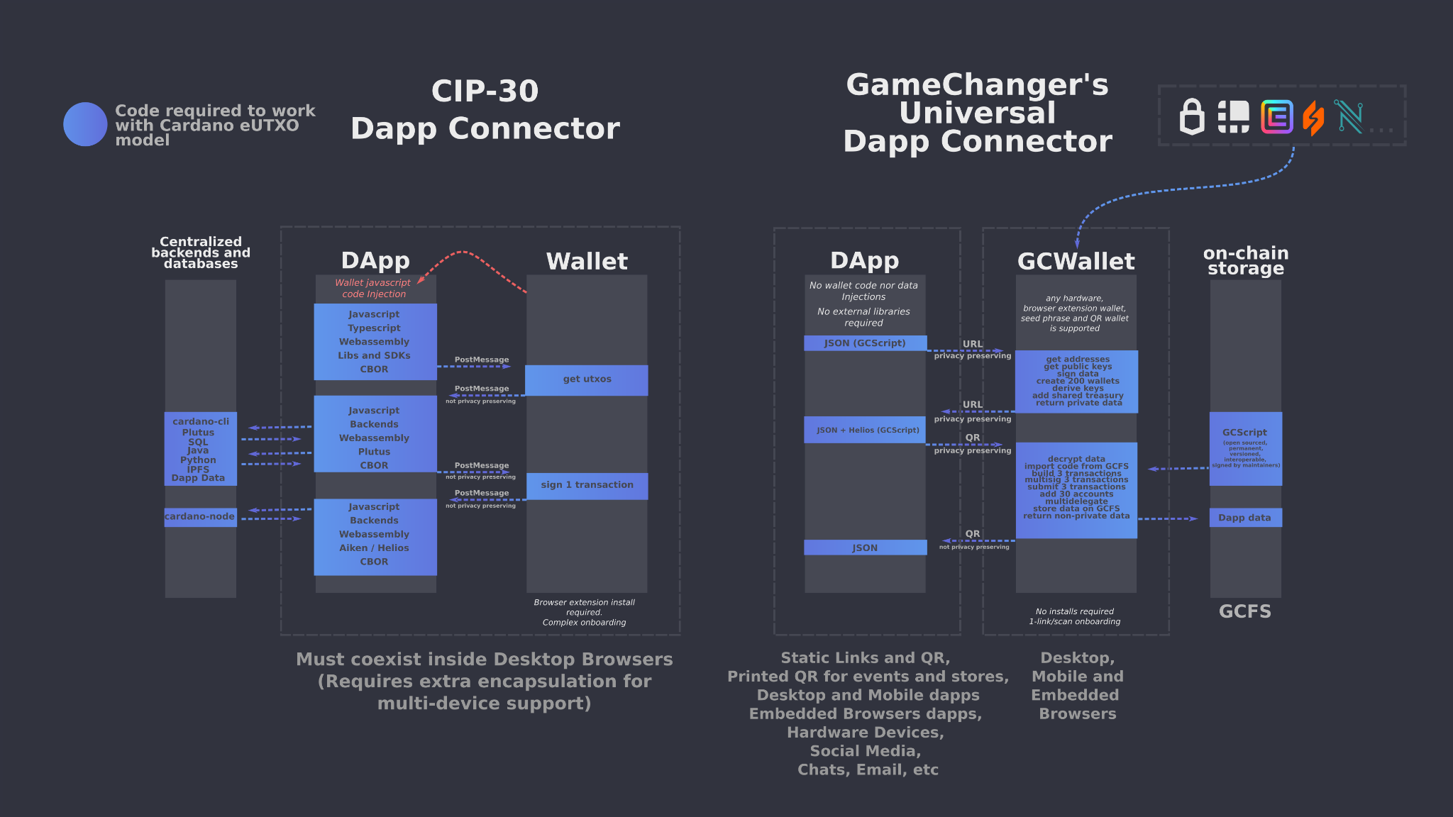 CIP-30 vs GameChanger Universal Dapp Connector diagram